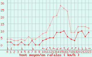 Courbe de la force du vent pour Reims-Prunay (51)