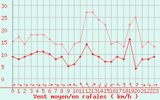 Courbe de la force du vent pour Solenzara - Base arienne (2B)