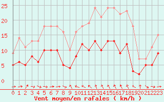 Courbe de la force du vent pour Solenzara - Base arienne (2B)