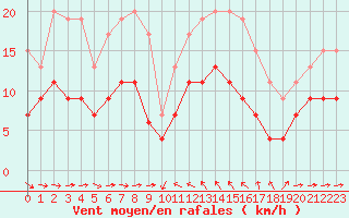 Courbe de la force du vent pour Solenzara - Base arienne (2B)