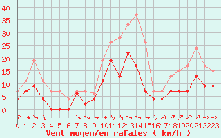 Courbe de la force du vent pour Rennes (35)