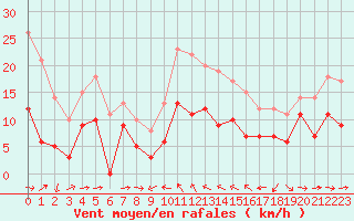 Courbe de la force du vent pour Solenzara - Base arienne (2B)