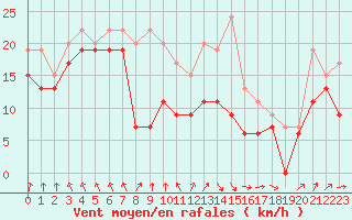 Courbe de la force du vent pour Metz-Nancy-Lorraine (57)
