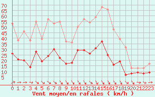 Courbe de la force du vent pour Nmes - Garons (30)