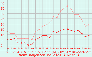 Courbe de la force du vent pour Ciudad Real (Esp)