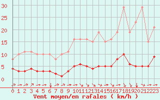 Courbe de la force du vent pour Luc-sur-Orbieu (11)