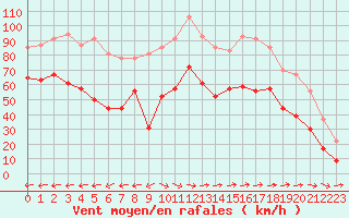 Courbe de la force du vent pour Ile du Levant (83)