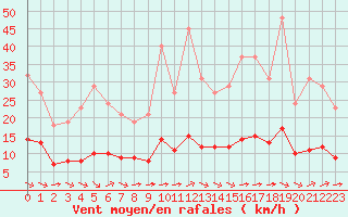 Courbe de la force du vent pour Guidel (56)