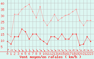 Courbe de la force du vent pour Paris - Montsouris (75)