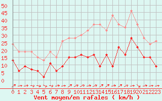 Courbe de la force du vent pour Agen (47)