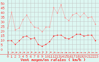 Courbe de la force du vent pour La Poblachuela (Esp)