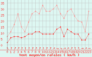 Courbe de la force du vent pour Charleville-Mzires (08)