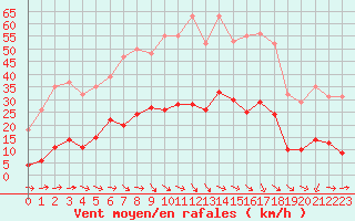 Courbe de la force du vent pour Grasque (13)