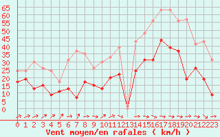 Courbe de la force du vent pour Montpellier (34)