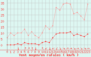 Courbe de la force du vent pour Jan (Esp)