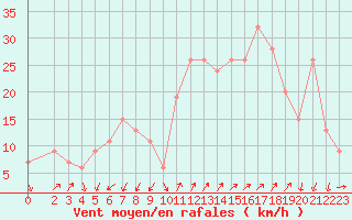 Courbe de la force du vent pour Cap Mele (It)