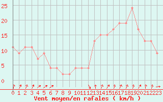 Courbe de la force du vent pour Paganella