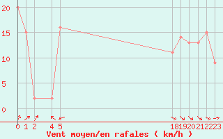 Courbe de la force du vent pour le bateau BATFR21