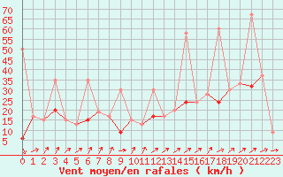 Courbe de la force du vent pour Les Attelas