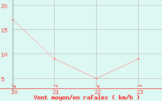 Courbe de la force du vent pour Plymouth (UK)