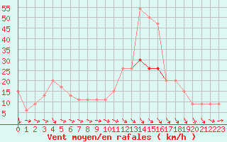 Courbe de la force du vent pour Plymouth (UK)