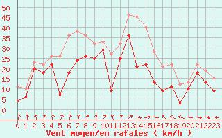 Courbe de la force du vent pour Lungo
