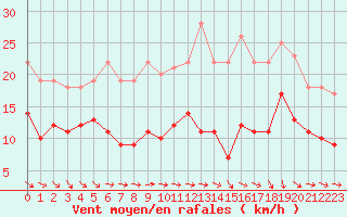 Courbe de la force du vent pour Mierkenis