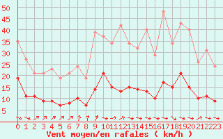 Courbe de la force du vent pour Trgueux (22)