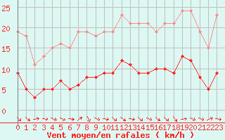 Courbe de la force du vent pour Anglars St-Flix(12)