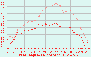 Courbe de la force du vent pour Cap Cpet (83)