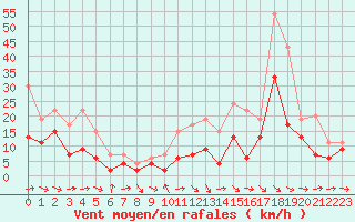 Courbe de la force du vent pour Agen (47)