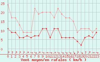 Courbe de la force du vent pour Muret (31)