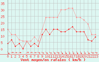 Courbe de la force du vent pour Agen (47)