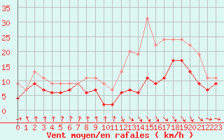 Courbe de la force du vent pour Muret (31)