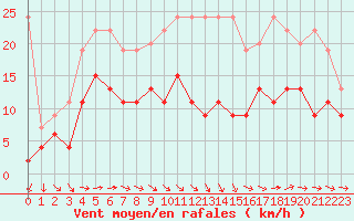 Courbe de la force du vent pour Thun