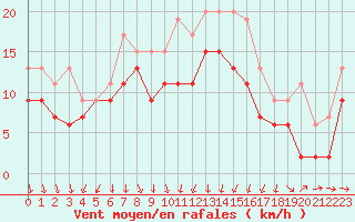Courbe de la force du vent pour Chlons-en-Champagne (51)