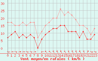 Courbe de la force du vent pour Solenzara - Base arienne (2B)