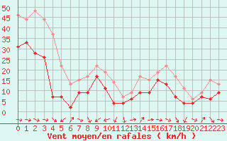 Courbe de la force du vent pour Cap Cpet (83)