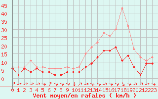 Courbe de la force du vent pour Blois (41)