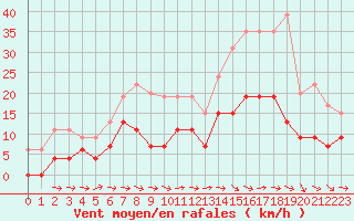 Courbe de la force du vent pour Montauban (82)