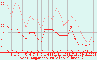 Courbe de la force du vent pour Cognac (16)