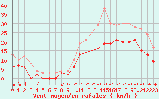 Courbe de la force du vent pour Lorient (56)