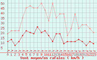 Courbe de la force du vent pour Neuchatel (Sw)