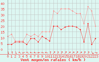 Courbe de la force du vent pour Grenoble/St-Etienne-St-Geoirs (38)