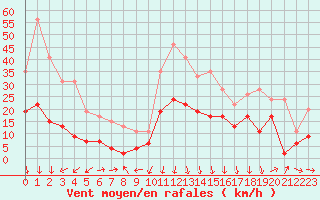 Courbe de la force du vent pour Saint-Auban (04)