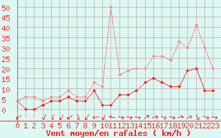 Courbe de la force du vent pour Salon-de-Provence (13)
