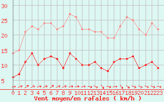 Courbe de la force du vent pour Dax (40)