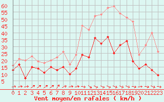 Courbe de la force du vent pour Bordeaux (33)