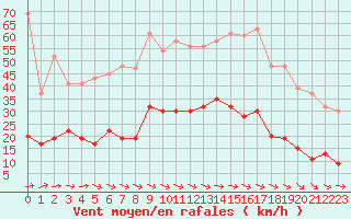 Courbe de la force du vent pour Castlederg