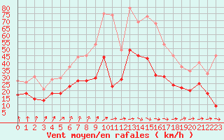Courbe de la force du vent pour Bordeaux (33)